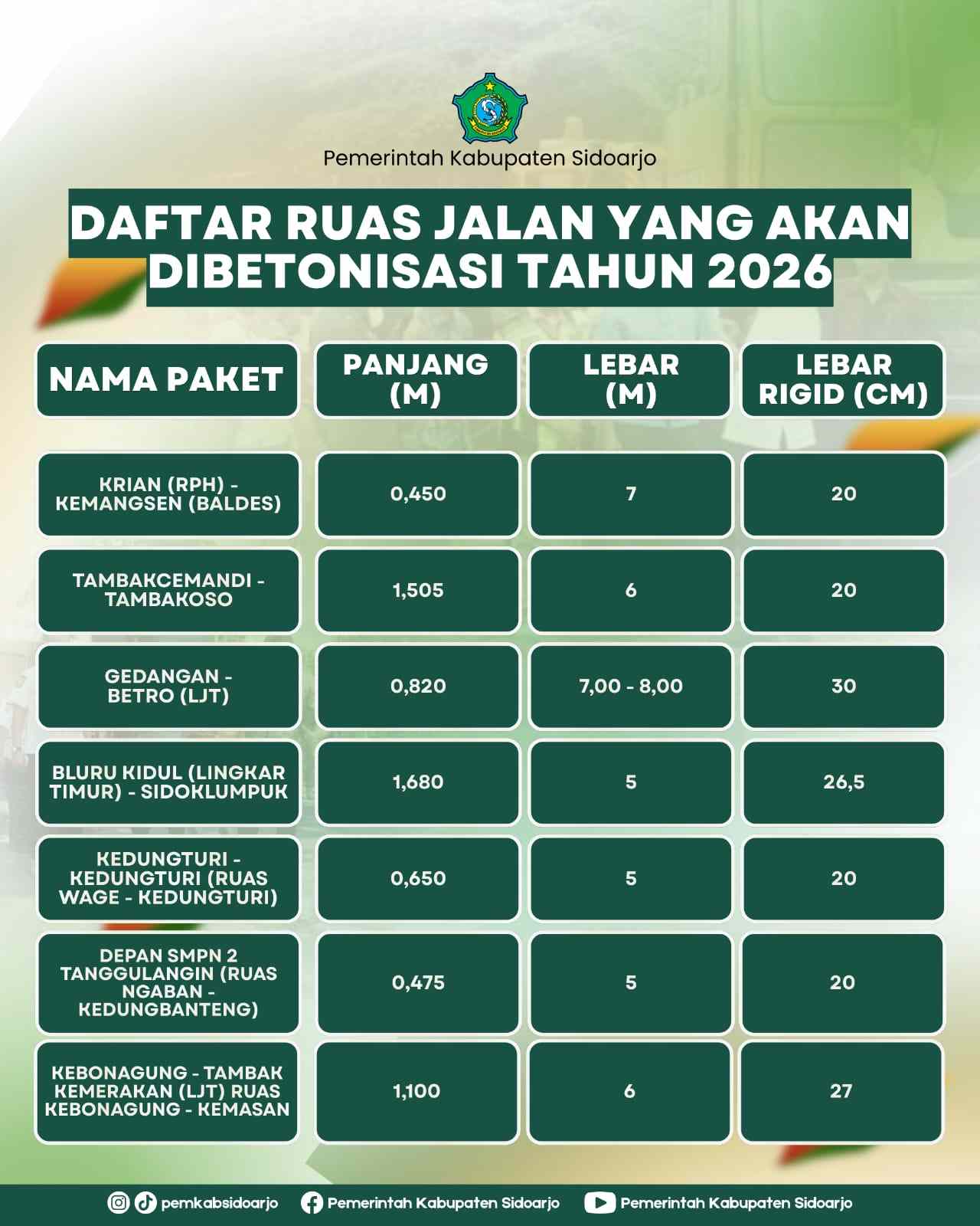 Pemkab Sidoarjo Kebut Perbaikan Jalan Rusak, Target Rampung Sebelum Lebaran